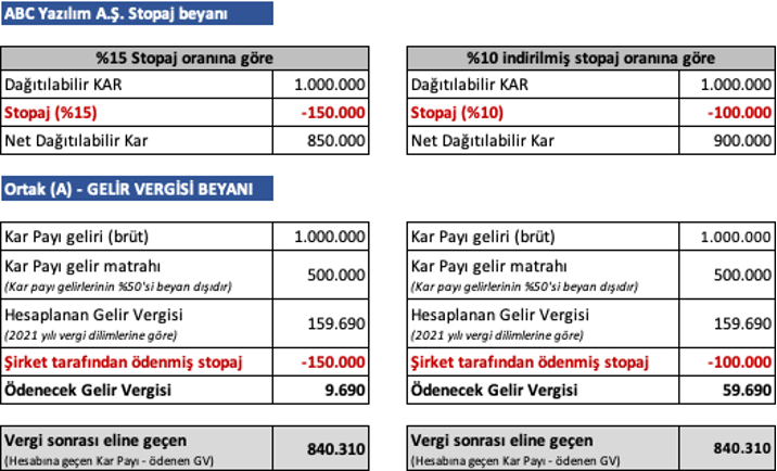 Stopaj Oranları Kararı Resmi Gazete’de Yayımlandı